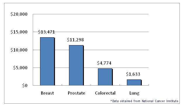 Research Funding for Various Types of Cancer