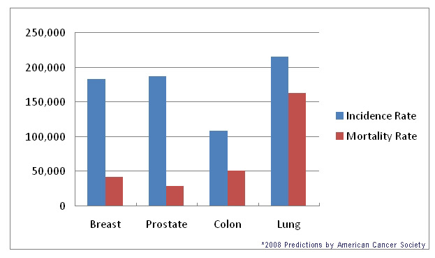 Incidence and Mortality Rate of Various Types of Cancer